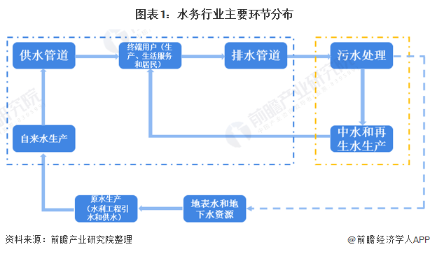 預見(jiàn)2021：《2021年中國水務(wù)產(chǎn)業(yè)全景圖譜》(附發(fā)展現狀、競爭格局、發(fā)展趨勢等）
